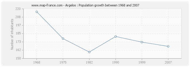 Population Argelos