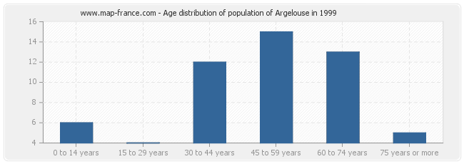 Age distribution of population of Argelouse in 1999