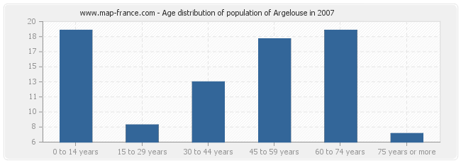 Age distribution of population of Argelouse in 2007