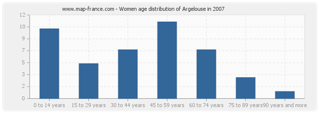 Women age distribution of Argelouse in 2007
