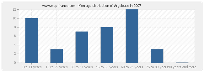 Men age distribution of Argelouse in 2007