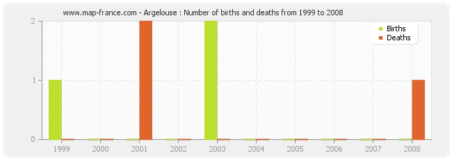 Argelouse : Number of births and deaths from 1999 to 2008