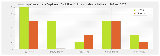 Argelouse : Evolution of births and deaths between 1968 and 2007
