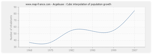 Argelouse : Cubic interpolation of population growth