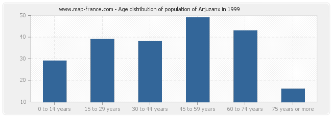 Age distribution of population of Arjuzanx in 1999