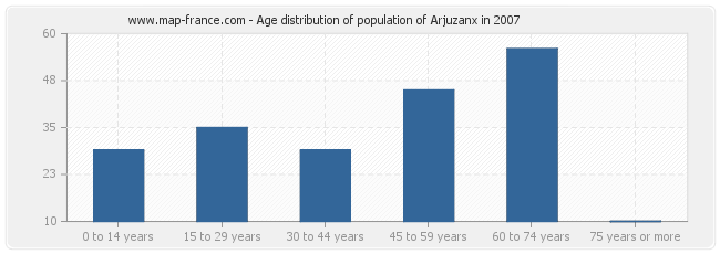 Age distribution of population of Arjuzanx in 2007