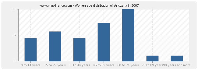 Women age distribution of Arjuzanx in 2007