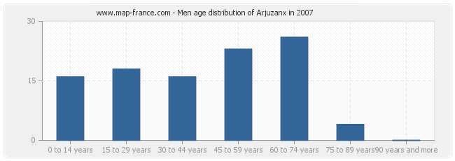Men age distribution of Arjuzanx in 2007