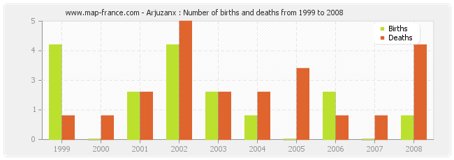 Arjuzanx : Number of births and deaths from 1999 to 2008