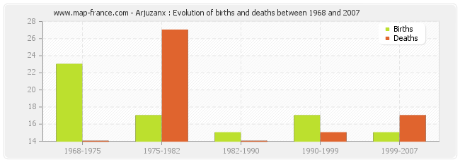 Arjuzanx : Evolution of births and deaths between 1968 and 2007