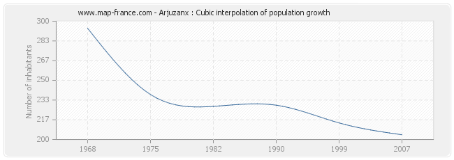 Arjuzanx : Cubic interpolation of population growth