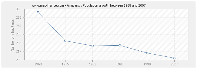 Population Arjuzanx