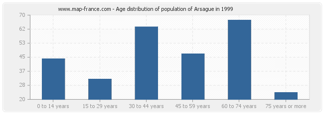 Age distribution of population of Arsague in 1999