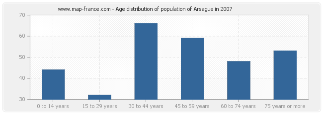 Age distribution of population of Arsague in 2007