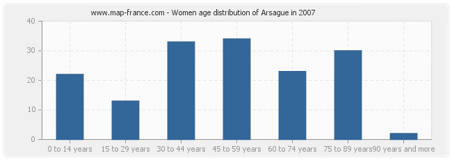 Women age distribution of Arsague in 2007
