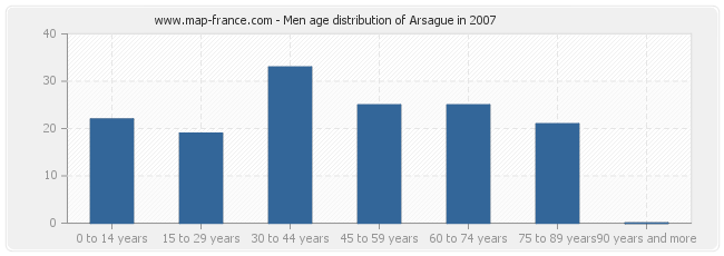 Men age distribution of Arsague in 2007