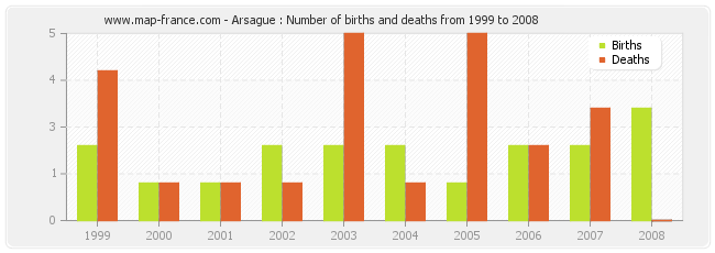 Arsague : Number of births and deaths from 1999 to 2008