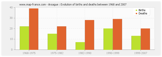 Arsague : Evolution of births and deaths between 1968 and 2007