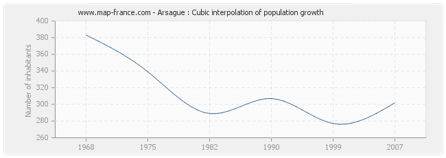 Arsague : Cubic interpolation of population growth