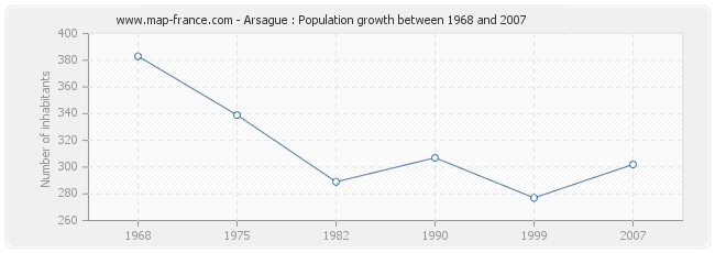 Population Arsague