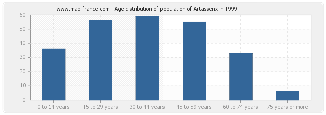 Age distribution of population of Artassenx in 1999