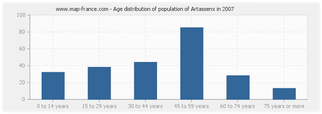 Age distribution of population of Artassenx in 2007