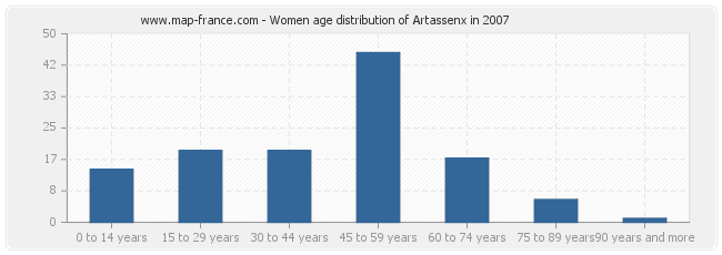Women age distribution of Artassenx in 2007