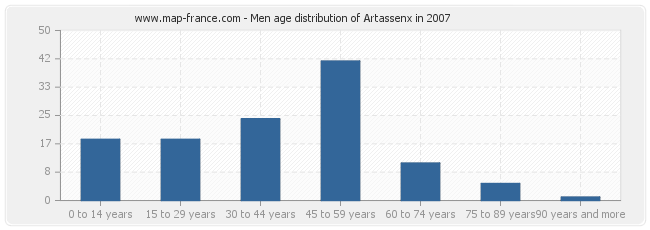 Men age distribution of Artassenx in 2007