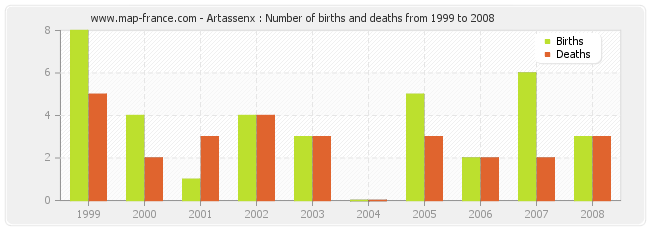 Artassenx : Number of births and deaths from 1999 to 2008