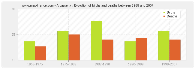 Artassenx : Evolution of births and deaths between 1968 and 2007