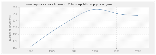 Artassenx : Cubic interpolation of population growth