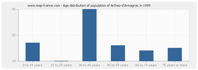 Age distribution of population of Arthez-d'Armagnac in 1999