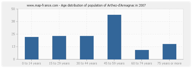 Age distribution of population of Arthez-d'Armagnac in 2007