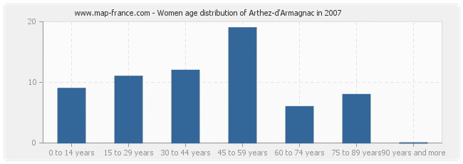 Women age distribution of Arthez-d'Armagnac in 2007