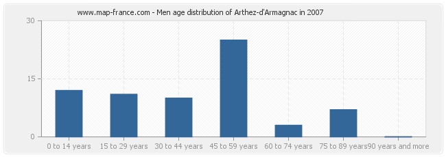 Men age distribution of Arthez-d'Armagnac in 2007