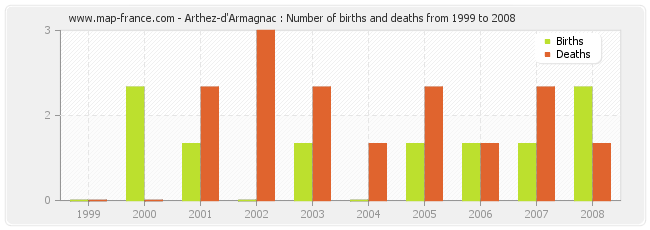 Arthez-d'Armagnac : Number of births and deaths from 1999 to 2008