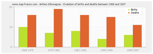 Arthez-d'Armagnac : Evolution of births and deaths between 1968 and 2007