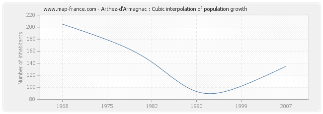 Arthez-d'Armagnac : Cubic interpolation of population growth