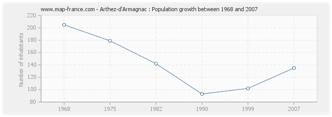 Population Arthez-d'Armagnac