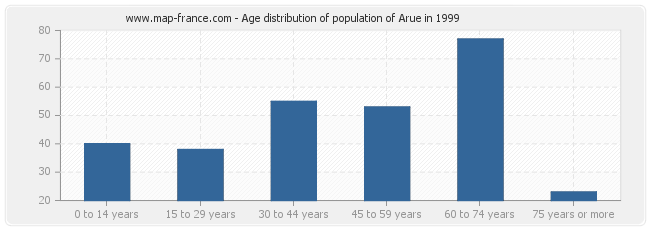Age distribution of population of Arue in 1999