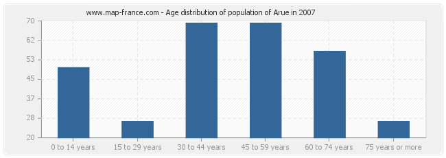 Age distribution of population of Arue in 2007