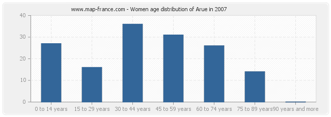 Women age distribution of Arue in 2007