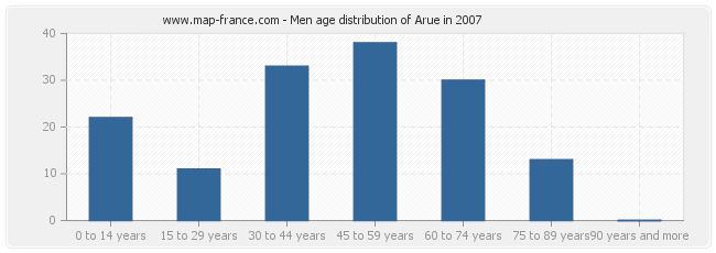 Men age distribution of Arue in 2007