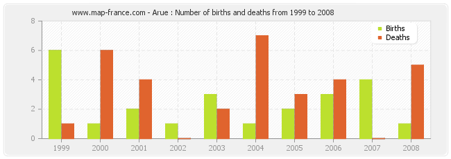 Arue : Number of births and deaths from 1999 to 2008