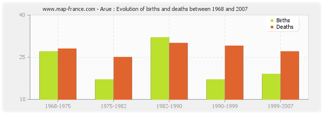 Arue : Evolution of births and deaths between 1968 and 2007