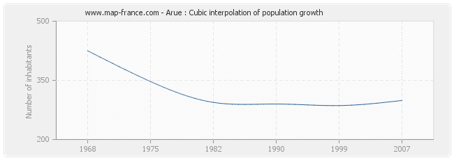 Arue : Cubic interpolation of population growth