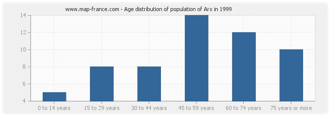 Age distribution of population of Arx in 1999