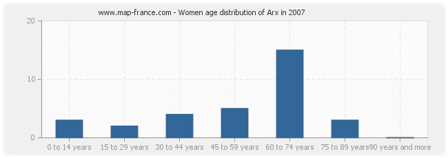 Women age distribution of Arx in 2007