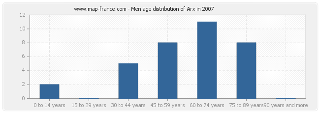 Men age distribution of Arx in 2007