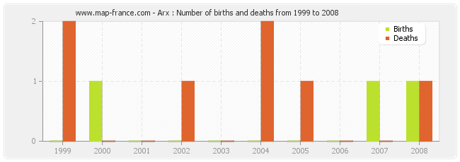 Arx : Number of births and deaths from 1999 to 2008